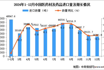 2024年12月中国医药材及药品进口数据统计分析：累计进口量同比增长4.7%