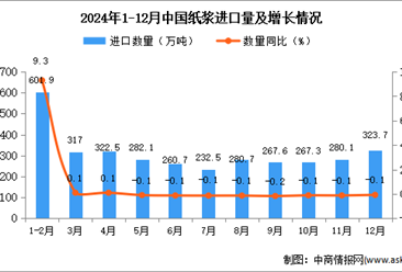 2024年12月中国纸浆进口数据统计分析：累计进口量同比下降6.3%