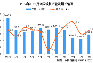 2024年12月全国饮料产量数据统计分析