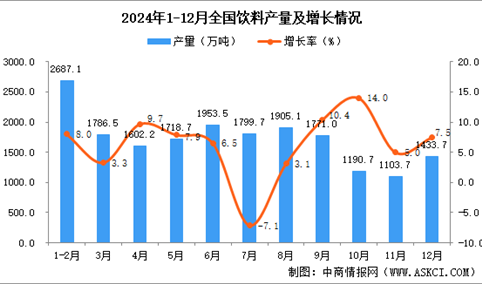 2024年12月全国饮料产量数据统计分析