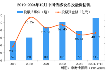 2024年1-12月中国传感设备行业投融资情况分析（图）