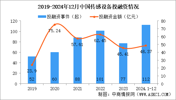 2024年1-12月中國傳感設(shè)備行業(yè)投融資情況分析（圖）