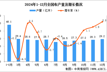 2024年12月全国布产量数据统计分析