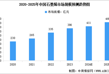 预见2025：产业规模不断壮大 中国石墨烯产业迎来加速发展期（图）