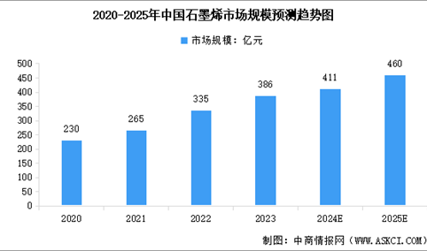 预见2025：产业规模不断壮大 中国石墨烯产业迎来加速发展期（图）