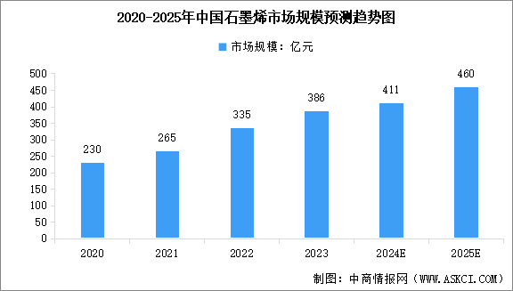 预见2025：产业规模不断壮大 中国石墨烯产业迎来加速发展期（图）