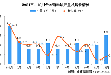 2024年12月全国葡萄酒产量数据统计分析