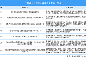 2025年中国超导材料行业市场前景预测研究报告（简版）