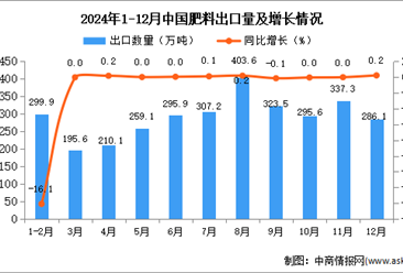 2024年12月中国肥料出口数据统计分析：出口量286.1万吨