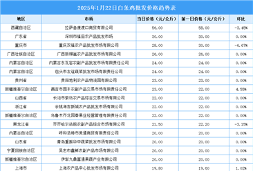 2025年1月23日全國各地最新白條雞價格行情走勢分析