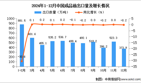 2024年12月中国成品油出口数据统计分析：出口量373.9万吨