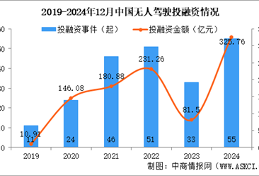 2024年1-12月中国无人驾驶行业投融资情况分析（图）