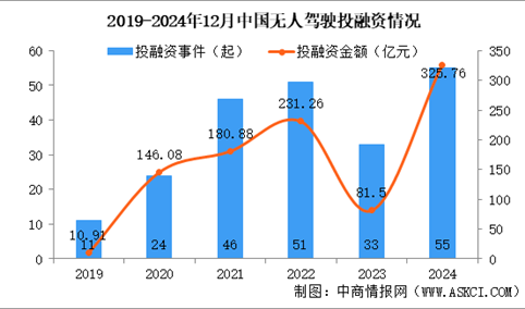 2024年1-12月中国无人驾驶行业投融资情况分析（图）