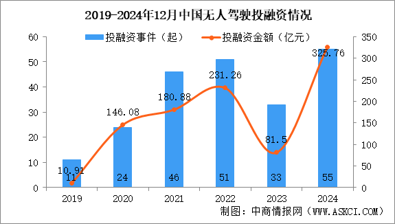 2024年1-12月中國(guó)無(wú)人駕駛行業(yè)投融資情況分析（圖）