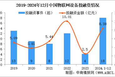 2024年1-12月中国物联网设备行业投融资情况分析（图）