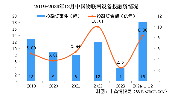 2024年1-12月中國(guó)物聯(lián)網(wǎng)設(shè)備行業(yè)投融資情況分析（圖）