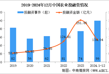 2024年1-12月中国农业投融资情况分析（图）