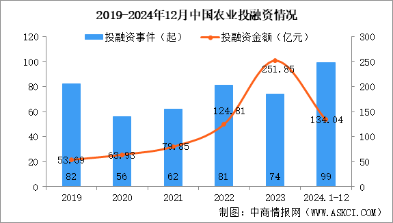 2024年1-12月中国农业投融资情况分析（图）