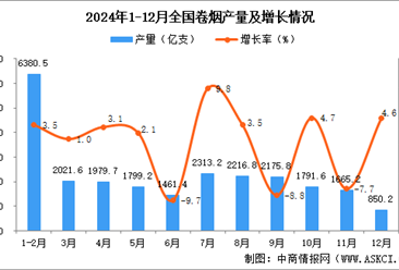 2024年12月全国卷烟产量数据统计分析