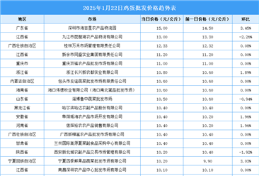 2025年1月23日全國各地最新雞蛋價格行情走勢分析