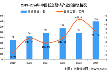 2025年中国低空经济市场规模及投融资情况预测分析（图）