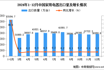 2024年12月中国家用电器出口数据统计分析：出口量同比增长0.2%