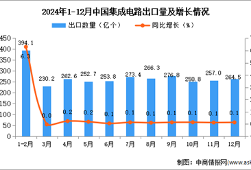 2024年12月中国集成电路出口数据统计分析：出口量同比增长0.1%