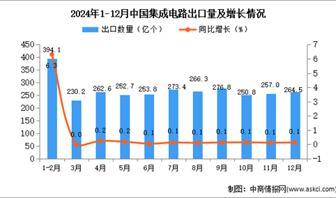 2024年12月中国集成电路出口数据统计分析：出口量同比增长0.1%