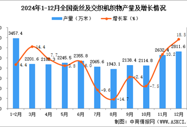 2024年12月全国蚕丝及交织机织物产量数据统计分析