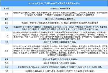 2025年中国地方政府工作报告中有关先进制造业集群相关表述（图）