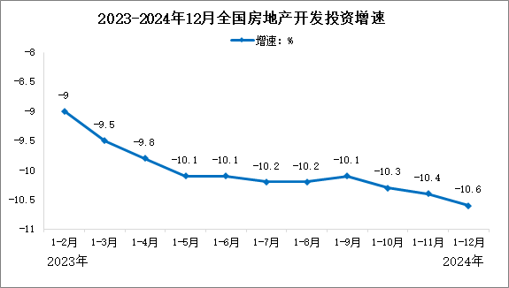 2024年全國房地產(chǎn)開發(fā)投資情況（圖）