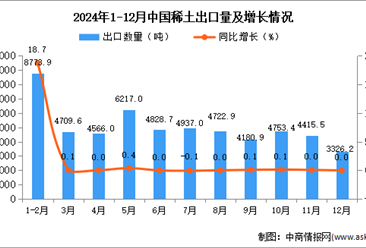 2024年12月中国稀土出口数据统计分析：出口量3326.2吨