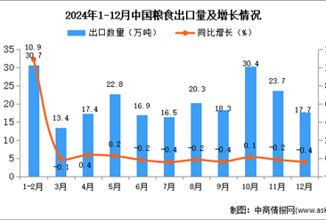 2024年12月中国粮食出口数据统计分析：出口量同比下降0.4%