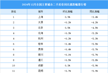 2024年12月全国二手房房价涨跌排行榜（图）