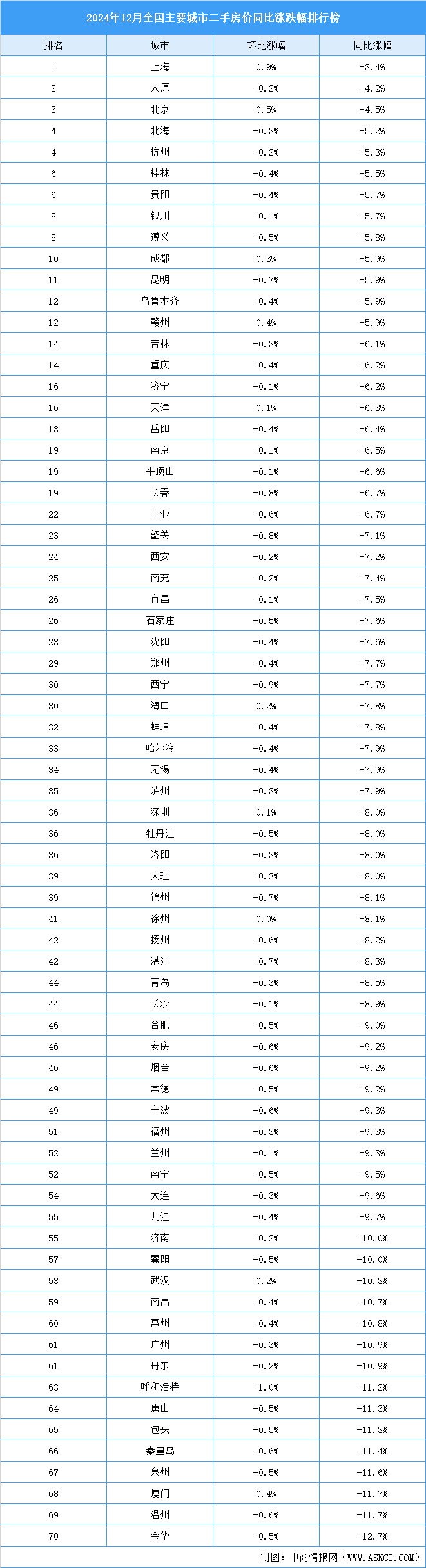 2024年12月全國二手房房價漲跌排行榜（圖）