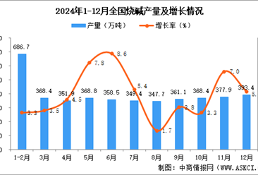 2024年12月全国烧碱产量数据统计分析