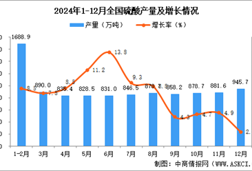 2024年12月全国硫酸产量数据统计分析