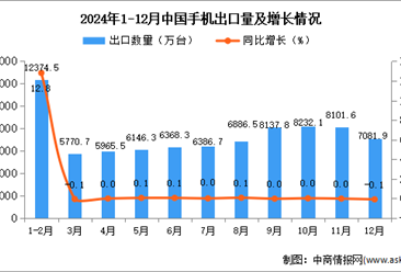 2024年12月中国手机出口数据统计分析：出口量7081.9万台