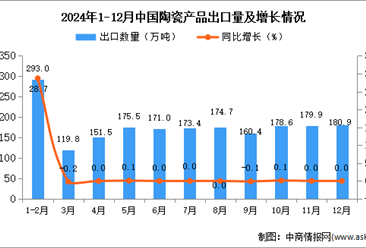 2024年12月中国陶瓷产品出口数据统计分析：出口量180.9万吨