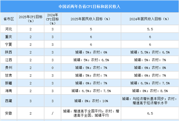 2025年中国各省CPI目标及居民收入（图）