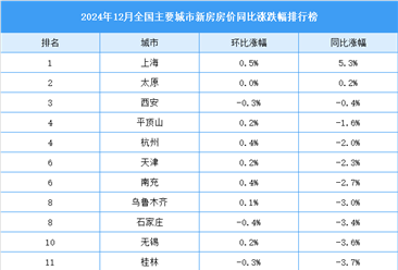 2024年12月全国新房房价涨跌排行榜（图）