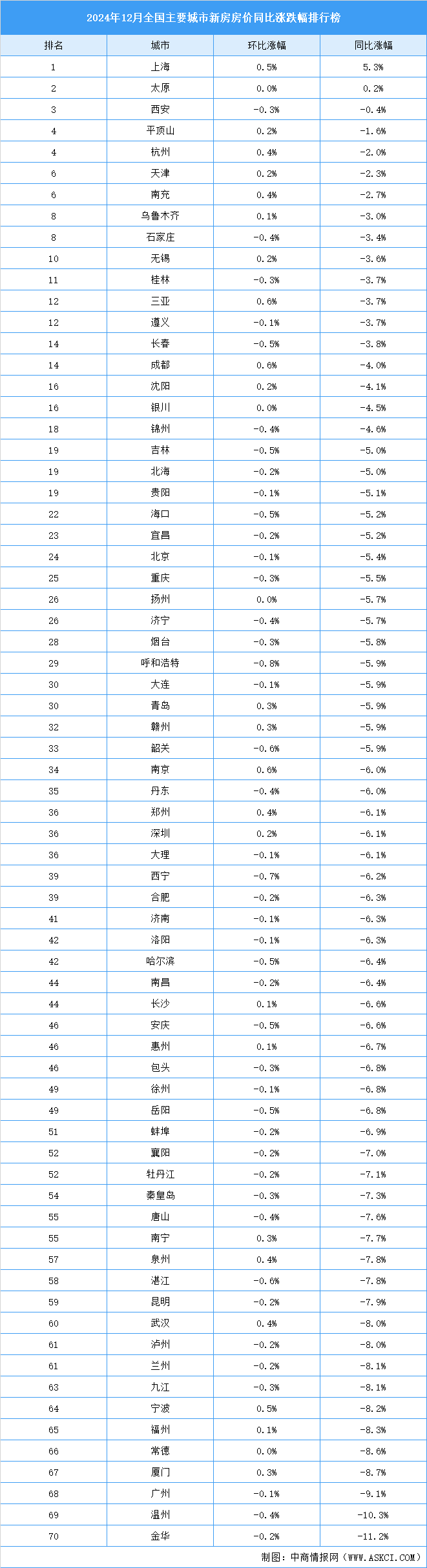 2024年12月全國新房房價漲跌排行榜（圖）