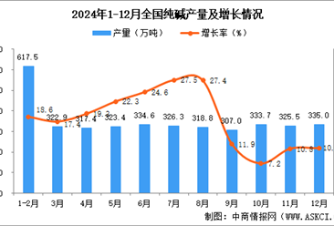 2024年12月全国纯碱产量数据统计分析