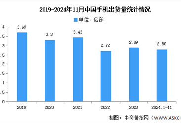 2024年1-11月中国手机市场分析：累计出货量同比增长7.2%（图）