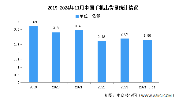 2024年1-11月中國手機(jī)市場(chǎng)分析：累計(jì)出貨量同比增長(zhǎng)7.2%（圖）