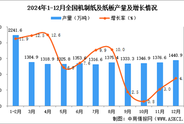 2024年12月全国机制纸及纸板产量数据统计分析