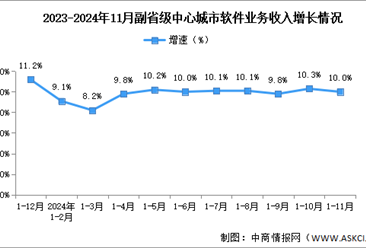 2024年1-11月中国软件业各地区及副省级中心城市情况分析（图）