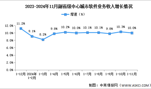 2024年1-11月中国软件业各地区及副省级中心城市情况分析（图）