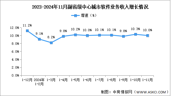 2024年1-11月中國(guó)軟件業(yè)各地區(qū)及副省級(jí)中心城市情況分析（圖）