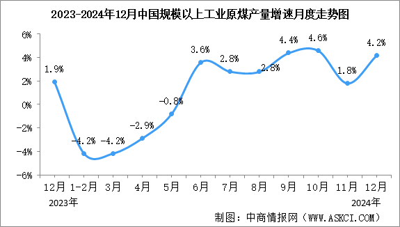 2024年12月中國能源生產情況：規模以上工業原煤等平穩增長